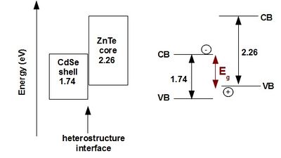 第二类核壳半导体纳米晶体(ZnTe/CdSe)带边缘取向。红色箭头显示发射能量。VB =价带，CB =导带